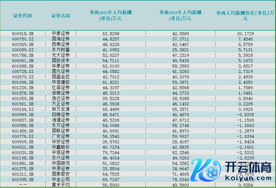 2023年上市券商东谈主均薪酬变化 